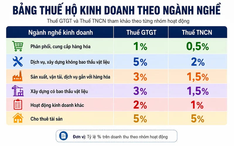 Mức thuế khác nhau giữa hoạt động phân phối hàng hóa, dịch vụ, sản xuất, xây dựng và cho thuê tài sản.